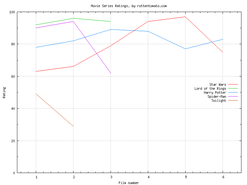 MovieSeriesRatings.png